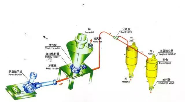 氣力輸送機可以輸送什么樣的粉體物料？