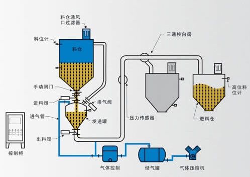 氣力輸送系統(tǒng)，密相輸送和稀相輸送差別