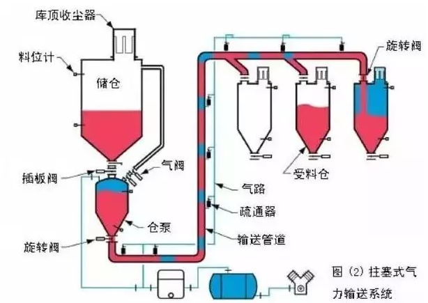 氣力輸送該怎么選呢？全面解答