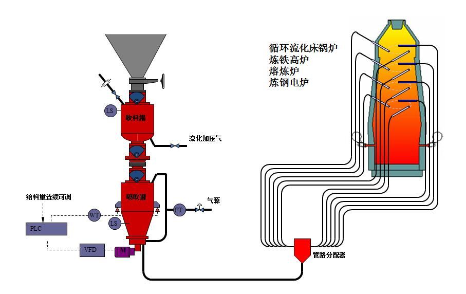 氣力輸送過程中哪些因素是管道磨損的主要原因？如何最大程度減輕？